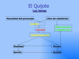 El Quijote  Los temas Necesidad del personaje     Libro de caballerías   CAUSAS       Ideal amoroso   LOCURA   y caballeresco   CONSECUENCIAS   Realidad   Ficción   Sancho       Quijote 