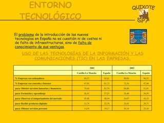 ENTORNO TECNOLÓGICO El  problema  de la introducción de las nuevas tecnologías en España no es cuestión ni de costes ni de falta de infraestructuras, sino de  falta de conocimiento de sus ventajas .  USO DE LAS TECNOLOGÍAS DE LA INFORMACIÓN Y LAS COMUNICACIONES (TIC) EN LAS EMPRESAS. 25,16 24,18 19,11 14,36 para: Obtener servicios posventa 29,71 25,45 22,70 12,74 para: Recibir productos digitales 43,19 36,07 46,94 45,48 para: Observar el comportamiento del mercado 30,99 28,40 27,25 26,43 para: Formación y aprendizaje 91,01 88,80 81,70 79,46 para: Obtener servicios bancarios y financieros 87,44 72,36 81,73 67,85 % Empresas con conexión a Internet 96,53 90,90 95,01 89,37 % Empresas con ordenadores  España Castilla-La Mancha España Castilla-La Mancha   2003 2002   