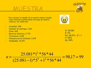 MUESTRA Para calcular el tamaño de la muestra hemos tomado como referencia poblaciones cercanas de nuestra comarca, las cuales son: Alcubillas: 348 Castellar de Santiago: 1.164 Cózar: 665 Moral de Calatrava: 2.775 Torrenueva: 1.658 Villanueva de los Infantes: 3.078 Valdepeñas: 15.393 N: 25.081 E: 5%  Nc: 68,3% = Z = 1 P= 56% Q= 44% 