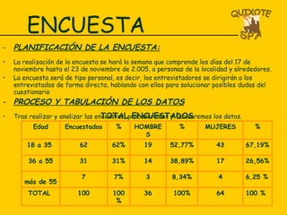 TOTAL ENCUESTADOS PLANIFICACIÓN DE LA ENCUESTA: La realización de la encuesta se hará la semana que comprende los días del 17 de noviembre hasta el 23 de noviembre de 2.005, a personas de la localidad y alrededores. La encuesta será de tipo personal, es decir, los entrevistadores se dirigirán a los entrevistados de forma directa, hablando con ellos para solucionar posibles dudas del cuestionario PROCESO Y TABULACIÓN DE LOS DATOS Tras realizar y analizar las encuestas, procesaremos y tabularemos los datos. ENCUESTA 100 % 64 100% 36 100 % 100 TOTAL  6,25 % 4 8,34% 3 7% 7 más de 55   26,56% 17 38,89% 14 31% 31 36 a 55 67,19% 43 52,77% 19 62% 62 18 a 35  % MUJERES % HOMBRES % Encuestados Edad 