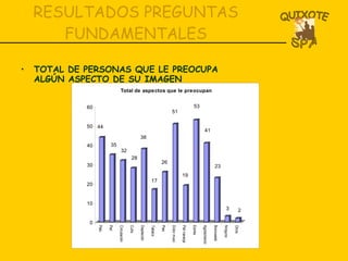 RESULTADOS PREGUNTAS FUNDAMENTALES TOTAL DE PERSONAS QUE LE PREOCUPA ALGÚN ASPECTO DE SU IMAGEN 