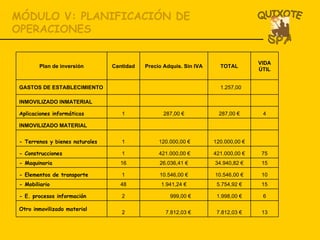 MÓDULO V: PLANIFICACIÓN DE OPERACIONES 13 7.812,03 € 7.812,03 €  2 Otro inmovilizado material 6 1.998,00 € 999,00 €  2 - E. procesos información 15 5.754,92 € 1.941,24 € 48 - Mobiliario 10 10.546,00 € 10.546,00 € 1 - Elementos de transporte 15 34.940,82 € 26.036,41 € 16 - Maquinaria 75 421.000,00 € 421.000,00 €  1 - Construcciones   120.000,00 € 120.000,00 €  1 - Terrenos y bienes naturales         INMOVILIZADO MATERIAL 4 287,00 € 287,00 € 1 Aplicaciones informáticas         INMOVILIZADO INMATERIAL   1.257,00      GASTOS DE ESTABLECIMIENTO VIDA ÚTIL TOTAL Precio Adquis. Sin IVA Cantidad Plan de inversión 