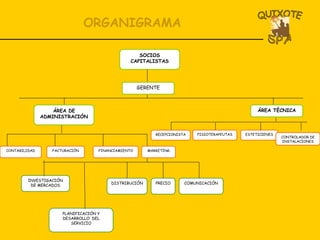 ORGANIGRAMA SOCIOS CAPITALISTAS GERENTE ÁREA DE ADMINISTRACIÓN CONTABILIDAD FACTURACIÓN FINANCIAMIENTO MARKETING ÁREA TÉCNICA RECEPCIONISTA FISIOTERAPEUTAS ESTETICIENES CONTROLADOR DE INSTALACIONES INVESTIGACIÓN DE MERCADOS PLANIFICACIÓN Y DESARROLLO  DEL SERVICIO DISTRIBUCIÓN PRECIO COMUNICACIÓN 