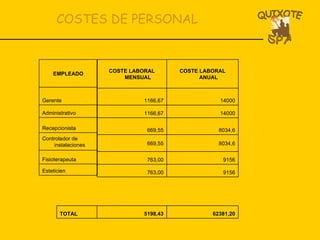 COSTES DE PERSONAL 62381,20 5198,43 9156 763,00 9156 763,00 8034,6 669,55 8034,6 669,55 14000 1166,67 14000 1166,67 COSTE LABORAL ANUAL COSTE LABORAL MENSUAL TOTAL Esteticien Fisioterapeuta Controlador de instalaciones Recepcionista Administrativo Gerente EMPLEADO 