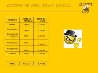 COSTES DE SEGURIDAD SOCIAL 19.706,16  1.642,18  TOTAL 2.892,36  241,03  Esteticien  2.892,36  241,03  Recepcionista 2.538,12  211,51  Fisioterapeuta  2.538,12  211,51  Controlador de instalaciones 4.422,60  368,55  Administrativo  4.422,60  368,55  Gerente  COSTE S.S ANUAL  COSTE S.S MENSUAL  EMPLEADO  