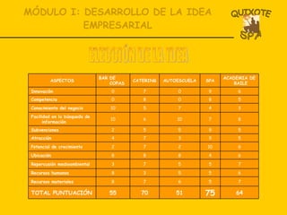 MÓDULO I: DESARROLLO DE LA IDEA EMPRESARIAL ELECCIÓN DE LA IDEA 64 75 51 70 55 TOTAL PUNTUACIÓN 7 5 6 7 8 Recursos materiales 6 5 5 3 8 Recursos humanos 7 5 5 7 3 Repercusión medioambiental 6 4 8 8 8 Ubicación 6 10 2 7 2 Potencial de crecimiento 5 9 3 7 4 Atracción 5 9 5 5 2 Subvenciones 8 7 10 6 10 Facilidad en la búsqueda de información 3 4 7 5 10 Conocimiento del negocio 5 8 0 8 0 Competencia 6 9 0 7 0 Innovación ACADEMIA DE BAILE SPA AUTOESCUELA CATERING BAR DE COPAS ASPECTOS 