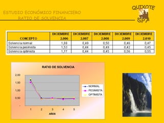 ESTUDIO ECONÓMICO FINANCIERO RATIO DE SOLVENCIA 