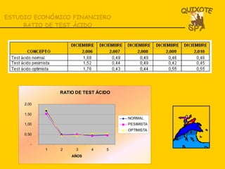 ESTUDIO ECONÓMICO FINANCIERO RATIO DE TEST ÁCIDO 