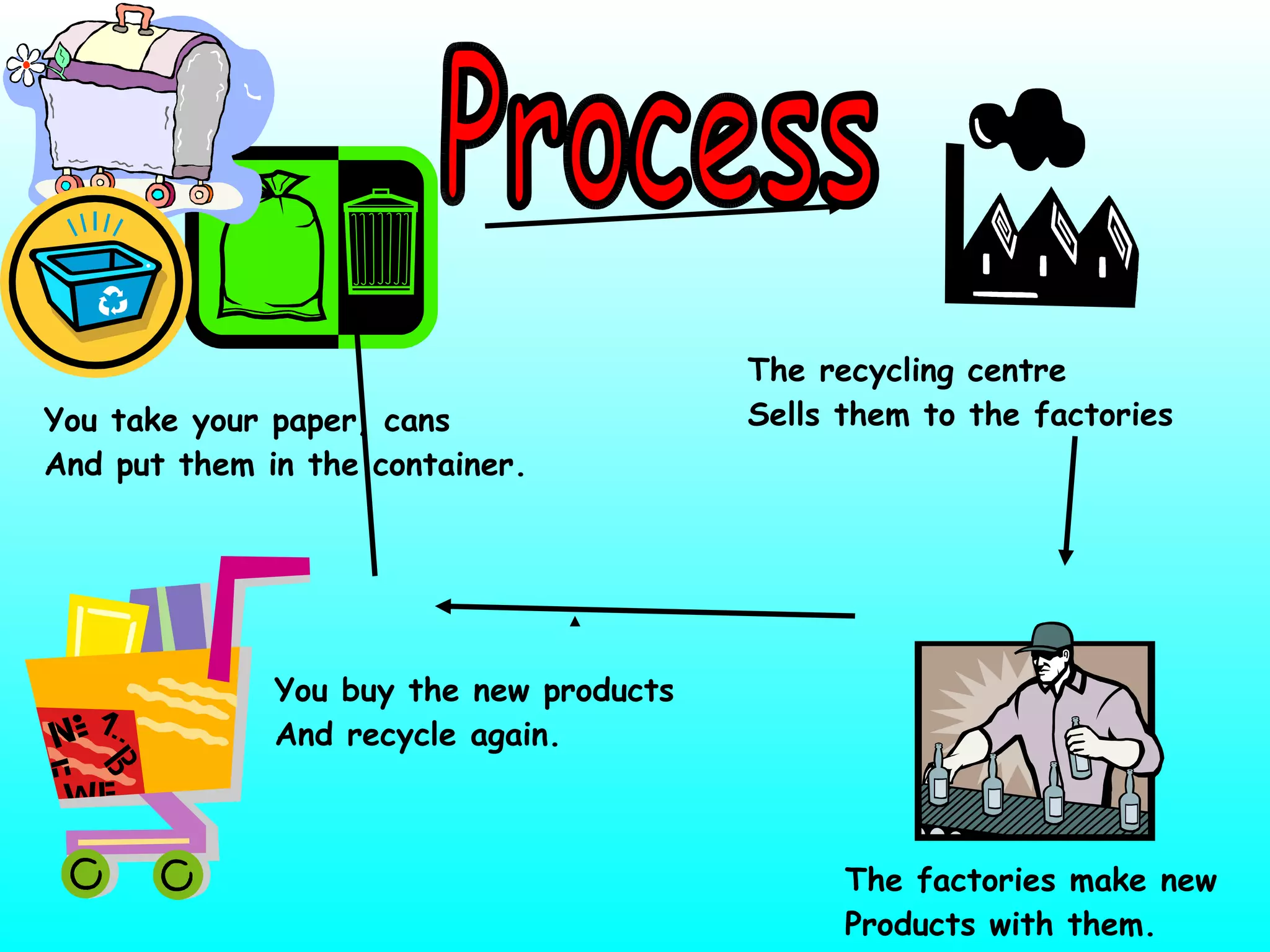 You take your paper, cans And put them in the container. The recycling centre Sells them to the factories The factories make new  Products with them. You buy the new products And recycle again. Process 