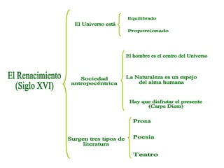 El Renacimiento (Siglo XVI) El Universo está Equilibrado Proporcionado Sociedad antropocéntrica El hombre es el centro del Universo La Naturaleza es un espejo  del alma humana Hay que disfrutar el presente (Carpe Diem) Surgen tres tipos de literatura Prosa Poesia Teatro 