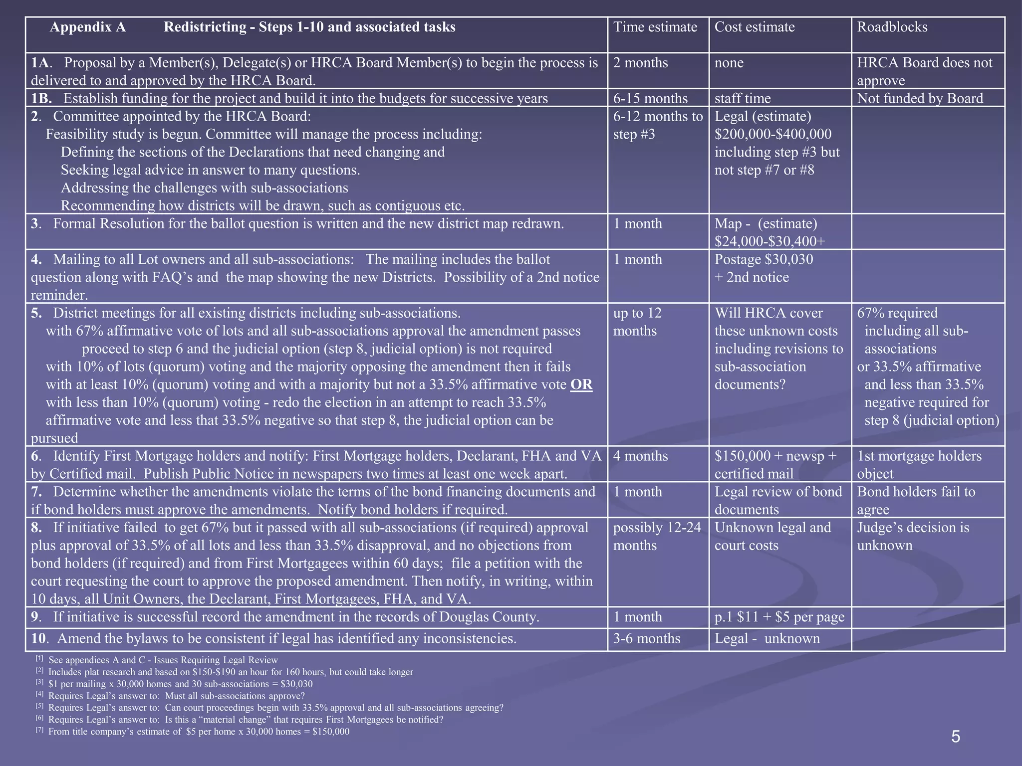 5
Appendix A Redistricting - Steps 1-10 and associated tasks Time estimate Cost estimate Roadblocks
1A. Proposal by a Member(s), Delegate(s) or HRCA Board Member(s) to begin the process is
delivered to and approved by the HRCA Board.
2 months none HRCA Board does not
approve
1B. Establish funding for the project and build it into the budgets for successive years 6-15 months staff time Not funded by Board
2. Committee appointed by the HRCA Board:
Feasibility study is begun. Committee will manage the process including:
Defining the sections of the Declarations that need changing and
Seeking legal advice in answer to many questions.
Addressing the challenges with sub-associations
Recommending how districts will be drawn, such as contiguous etc.
6-12 months to
step #3
Legal (estimate)
$200,000-$400,000
including step #3 but
not step #7 or #8
3. Formal Resolution for the ballot question is written and the new district map redrawn. 1 month Map - (estimate)
$24,000-$30,400+
4. Mailing to all Lot owners and all sub-associations: The mailing includes the ballot
question along with FAQ’s and the map showing the new Districts. Possibility of a 2nd notice
reminder.
1 month Postage $30,030
+ 2nd notice
5. District meetings for all existing districts including sub-associations.
with 67% affirmative vote of lots and all sub-associations approval the amendment passes
proceed to step 6 and the judicial option (step 8, judicial option) is not required
with 10% of lots (quorum) voting and the majority opposing the amendment then it fails
with at least 10% (quorum) voting and with a majority but not a 33.5% affirmative vote OR
with less than 10% (quorum) voting - redo the election in an attempt to reach 33.5%
affirmative vote and less that 33.5% negative so that step 8, the judicial option can be
pursued
up to 12
months
Will HRCA cover
these unknown costs
including revisions to
sub-association
documents?
67% required
including all sub-
associations
or 33.5% affirmative
and less than 33.5%
negative required for
step 8 (judicial option)
6. Identify First Mortgage holders and notify: First Mortgage holders, Declarant, FHA and VA
by Certified mail. Publish Public Notice in newspapers two times at least one week apart.
4 months $150,000 + newsp +
certified mail
1st mortgage holders
object
7. Determine whether the amendments violate the terms of the bond financing documents and
if bond holders must approve the amendments. Notify bond holders if required.
1 month Legal review of bond
documents
Bond holders fail to
agree
8. If initiative failed to get 67% but it passed with all sub-associations (if required) approval
plus approval of 33.5% of all lots and less than 33.5% disapproval, and no objections from
bond holders (if required) and from First Mortgagees within 60 days; file a petition with the
court requesting the court to approve the proposed amendment. Then notify, in writing, within
10 days, all Unit Owners, the Declarant, First Mortgagees, FHA, and VA.
possibly 12-24
months
Unknown legal and
court costs
Judge’s decision is
unknown
9. If initiative is successful record the amendment in the records of Douglas County. 1 month p.1 $11 + $5 per page
10. Amend the bylaws to be consistent if legal has identified any inconsistencies. 3-6 months Legal - unknown
[1] See appendices A and C - Issues Requiring Legal Review
[2] Includes plat research and based on $150-$190 an hour for 160 hours, but could take longer
[3] $1 per mailing x 30,000 homes and 30 sub-associations = $30,030
[4] Requires Legal’s answer to: Must all sub-associations approve?
[5] Requires Legal’s answer to: Can court proceedings begin with 33.5% approval and all sub-associations agreeing?
[6] Requires Legal’s answer to: Is this a “material change” that requires First Mortgagees be notified?
[7] From title company’s estimate of $5 per home x 30,000 homes = $150,000
 