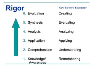 Rigor                  New Bloom’s Taxonomy

    6. Evaluation      Creating

    5. Synthesis       Evaluating

    4. Analysis        Analyzing

    3. Application     Applying

    2. Comprehension   Understanding

    1. Knowledge/      Remembering
        Awareness
 