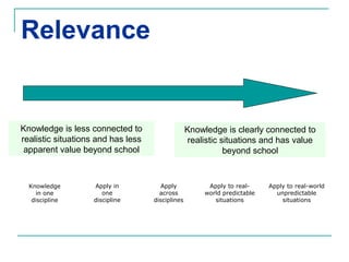 Relevance


Knowledge is less connected to                    Knowledge is clearly connected to
realistic situations and h...