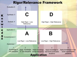 Powerpoint re rigor relevance and quadrants Slide 7