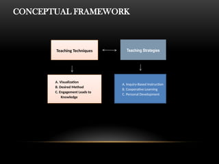 CONCEPTUAL FRAMEWORK
Teaching Techniques Teaching Strategies
A. Visualization
B. Desired Method
C. Engagement Leads to
Knowledge
A. Inquiry-Based Instruction
B. Cooperative Learning
C. Personal Development
 