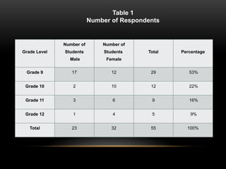 Grade Level
Number of
Students
Male
Number of
Students
Female
Total Percentage
Grade 9 17 12 29 53%
Grade 10 2 10 12 22%
Grade 11 3 6 9 16%
Grade 12 1 4 5 9%
Total 23 32 55 100%
Table 1
Number of Respondents
 