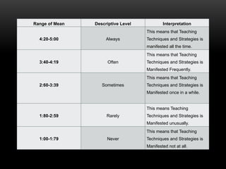 Range of Mean Descriptive Level Interpretation
4:20-5:00 Always
This means that Teaching
Techniques and Strategies is
manifested all the time.
3:40-4:19 Often
This means that Teaching
Techniques and Strategies is
Manifested Frequently.
2:60-3:39 Sometimes
This means that Teaching
Techniques and Strategies is
Manifested once in a while.
1:80-2:59 Rarely
This means Teaching
Techniques and Strategies is
Manifested unusually.
1:00-1:79 Never
This means that Teaching
Techniques and Strategies is
Manifested not at all.
 