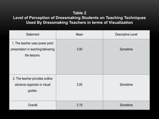 Statement Mean Descriptive Level
1. The teacher uses power point
presentation in teaching/delivering
the lessons.
3.00 Sometime
2. The teacher provides outline
advance organizer or visual
guides.
3.00 Sometime
Overall 3.19 Sometime
Table 2
Level of Perception of Dressmaking Students on Teaching Techniques
Used By Dressmaking Teachers in terms of Visualization
 
