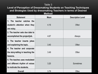 Statement Mean Description Level
1. The teacher catches the
student’s attention when they
are noisy.
4.16 Often
2. The teacher sets due date to
accomplished the project/job. 4.67 Always
3. The teacher inserts jokes
and explaining the topic. 3.40 Often
4. The teacher and corporate
the story-telling in teaching the
lessons.
3.49 Often
5. The teaches uses modulated
and different rhythm of voices
to motivate the students.
3.20 Sometimes
Overall 3.79 Often
Table 3
Level of Perception of Dressmaking Students on Teaching Techniques
and Strategies Used by dressmaking Teachers in terms of Desired
Method
 