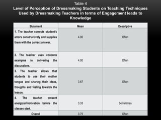Statement Mean Descriptive
1. The teacher corrects student’s
errors constructively and supplies
them with the correct answer.
4.00 Often
2. The teacher uses concrete
examples in delivering the
discussions.
4.00 Often
3. The teacher allows that
students to use their mother
tongue and sharing their ideas,
thoughts and feeling towards the
lesson.
3.67 Often
4. The teacher present
energizer/motivation before the
classes start.
3.33 Sometimes
Overall 3.75 Often
Table 4
Level of Perception of Dressmaking Students on Teaching Techniques
Used by Dressmaking Teachers in terms of Engagement leads to
Knowledge
 