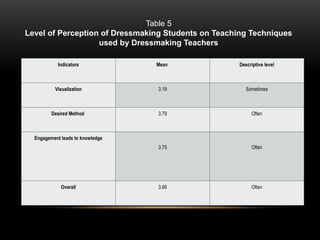 Indicators Mean Descriptive level
Visualization 3.19 Sometimes
Desired Method 3.79 Often
Engagement leads to knowledge
3.75 Often
Overall 3.66 Often
Table 5
Level of Perception of Dressmaking Students on Teaching Techniques
used by Dressmaking Teachers
 