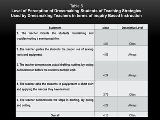Statement Mean Descriptive Level
1. The teacher Orients the students maintaining and
troubleshooting a sewing machine.
4.07 Often
2. The teacher guides the students the proper use of sewing
tools and equipment. 4.53 Always
3. The teacher demonstrates actual drafting, cutting, lay outing
demonstration before the students do their work.
4.24 Always
4. The teacher asks the students to play/present a short skirt
and applying the lessons they have learned.
3.75 Often
5. The teacher demonstrates the steps in drafting, lay outing
and cutting. 4.22 Always
Overall 4.16 Often
Table 6
Level of Perception of Dressmaking Students of Teaching Strategies
Used by Dressmaking Teachers in terms of inquiry Based Instruction
 