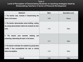 Statement Mean Descriptive Level
1. The teacher uses, modules in disseminating the
ideas or the lesson. 4.29 Always
2. The teacher demonstrates actual drafting, cutting,
lay outing demonstration before the students do their
work. 4.16 Often
3. The teacher uses semantic webbing and
presenting, elaborating the topic or the lesson.
3.71 Often
4. The teacher motivates the students by giving them
credits if they accomplished the task or activity
before the deadline. 4.16 Often
Overall 4.08 Often
Table 8
Level of Perception of Dressmaking Students on teaching strategies Used by
Dressmaking Teachers in terms of Personal Development
 