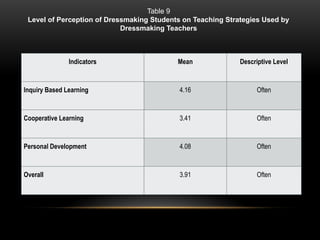 Indicators Mean Descriptive Level
Inquiry Based Learning 4.16 Often
Cooperative Learning 3.41 Often
Personal Development 4.08 Often
Overall 3.91 Often
Table 9
Level of Perception of Dressmaking Students on Teaching Strategies Used by
Dressmaking Teachers
 