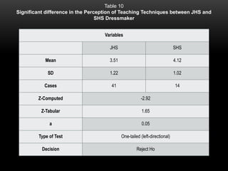 Variables
JHS SHS
Mean 3.51 4.12
SD 1.22 1.02
Cases 41 14
Z-Computed -2.92
Z-Tabular 1.65
a 0.05
Type of Test One-tailed (left-directional)
Decision Reject Ho
Table 10
Significant difference in the Perception of Teaching Techniques between JHS and
SHS Dressmaker
 