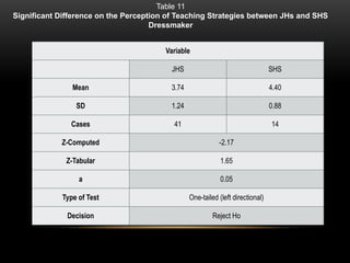 Variable
JHS SHS
Mean 3.74 4.40
SD 1.24 0.88
Cases 41 14
Z-Computed -2.17
Z-Tabular 1.65
a 0.05
Type of Test One-tailed (left directional)
Decision Reject Ho
Table 11
Significant Difference on the Perception of Teaching Strategies between JHs and SHS
Dressmaker
 