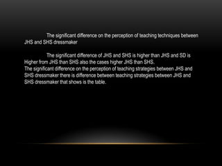 The significant difference on the perception of teaching techniques between
JHS and SHS dressmaker
The significant difference of JHS and SHS is higher than JHS and SD is
Higher from JHS than SHS also the cases higher JHS than SHS.
The significant difference on the perception of teaching strategies between JHS and
SHS dressmaker there is difference between teaching strategies between JHS and
SHS dressmaker that shows is the table.
 