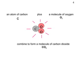 C an atom of carbon c a molecule of oxygen O 2 combine to form a molecule of carbon dioxide CO 2 plus 4 o o 