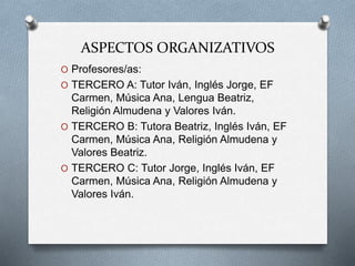 ASPECTOS ORGANIZATIVOS
O Profesores/as:
O TERCERO A: Tutor Iván, Inglés Jorge, EF
Carmen, Música Ana, Lengua Beatriz,
Religión Almudena y Valores Iván.
O TERCERO B: Tutora Beatriz, Inglés Iván, EF
Carmen, Música Ana, Religión Almudena y
Valores Beatriz.
O TERCERO C: Tutor Jorge, Inglés Iván, EF
Carmen, Música Ana, Religión Almudena y
Valores Iván.
 