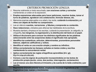 CRITERIOS PROMOCIÓN LENGUA
O Resume oralmente un texto escuchado, con oraciones cortas y correctas
manteniendo un orden en la exposición.
O Emplea expresiones adecuadas para hacer peticiones, resolver dudas, tomar el
turno de palabras, agradecer una colaboración, formular deseos, etc.
O Memoriza poemas adecuados a su edad y los recita, cuidando la entonación y el
ritmo con objeto de facilitar su comprensión.
O Lee en silencio cuentos, narraciones y fábulas y comprende su contenido.
O Hace redacciones y dictados para afianzar las habilidades de la escritura.
O Muestra claridad y limpieza en los escritos, cuidando la presentación, la caligrafía, la
ortografía, los márgenes, la organización y la distribución del texto en el papel.
O Utiliza el diccionario para conocer los distintos significados de las palabras
seleccionando entre las acepciones dadas el significado más apropiado.
O Identifica los sustantivos, artículos, determinantes, pronombres personales
básicos, adjetivos calificativos y verbos.
O Identifica el verbo en una oración simple y nombra su infinitivo.
O Utiliza correctamente los tiempos verbales en textos orales y escritos
manteniendo la concordancia verbal.
O Aplica correctamente las reglas ortográficas aprendidas (b/v; g/j;
ll/y;r/rr;c/qu;z/c;d/z;s/z).
O Conoce y usa los signos de puntuación incorporándolos en los textos de
producción propia (punto, coma, dos puntos, interrogación, exclamación).
O Lee al menos una obra literaria al trimestre y da cuenta de lo leído oralmente y por
escrito.
O Representa dramáticamente textos, empleando recursos lingüísticos y no
lingüísticos (voz, cuerpo y movimiento).
 