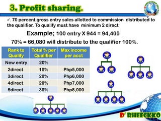 Example; 100 entry X 944 = 94,400
70% = 66,080 will distribute to the qualifier 100%.
. 70 percent gross entry sales allotted to commission distributed to
the qualifier. To qualify must have minimum 2 direct
Rank to
Qualify
New entry
2direct
Total % per
Qualifier
20%
Max income
per acct
10%
3direct
4direct
5direct
20%
20%
30%
Php5,000
Php6,000
Php7,000
Php8,000
 