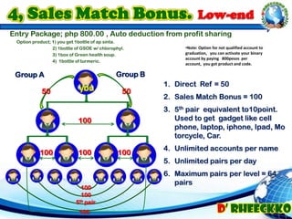 Entry Package; php 800.00 , Auto deduction from profit sharing
Option product; 1) you get 1bottle of ap sinta.
2) 1bottle of GSOE w/ chlorophyl.
3) 1box of Green health soup.
4) 1bottle of turmeric.
Group A Group B
50 50
100
100
100
100 100
1. Direct Ref = 50
2. Sales Match Bonus = 100
3. 5th pair equivalent to10point.
Used to get gadget like cell
phone, laptop, iphone, Ipad, Mo
torcycle, Car.
4. Unlimited accounts per name
5. Unlimited pairs per day
6. Maximum pairs per level = 64
pairs
100
5th pair
100
you
•Note: Option for not qualified account to
graduation, you can activate your binary
account by paying 800pesos per
account, you got product and code.
 
