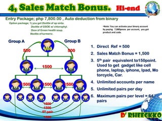 Entry Package; php 7,800.00 , Auto deduction from binary
Option package; 1) you get 2bottle of ap sinta.
2bottle of GSOE w/ chlorophyl.
2box of Green health soup.
8bottle of turmeric.
Group A Group B
500 500
1500
1500
1500
1500 1500
1. Direct Ref = 500
2. Sales Match Bonus = 1,500
3. 5th pair equivalent to150point.
Used to get gadget like cell
phone, laptop, iphone, Ipad, Mo
torcycle, Car.
4. Unlimited accounts per name
5. Unlimited pairs per day
6. Maximum pairs per level = 64
pairs
1500
5th pair
1500
you
•Note: You can activate your binary account
by paying 7,880pesos per account, you got
product and code.
 