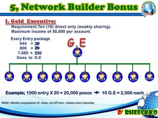 Example; 1000 entry X 20 = 20,000 pesos 10 G.E = 2,000 each
Note: Weekly computation of share, cut off mon.. release every Saturday
Every Entry package
944 = 20
800 = 20
7,880 = 200
Goes to G.E
20
20
200
 