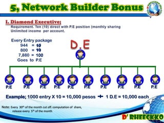 Example; 1000 entry X 10 = 10,000 pesos 1 D.E = 10,000 each
Note: Every 30th of the month cut off. computation of share,
release every 5th of the month
Every Entry package
944 = 10
800 = 10
7,880 = 100
Goes to P.E
10
10
100
P.E P.E P.E P.E P.E P.E P.E P.E P.E P.E
 
