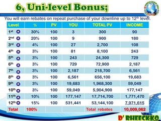 You will earn rebates on repeat purchase of your downline up to 12th level.
Level % PV YOU TOTAL PV INCOME
1st 30% 100 3 300 90
2nd 20% 100 9 900 180
3rd 4% 100 27 2,700 108
4th 3% 100 81 8,100 243
5th 3% 100 243 24,300 729
6th 3% 100 729 72,900 2,187
7th 3% 100 2,187 218,700 6,561
8th 3% 100 6,561 656,100 19,683
9th 3% 100 19,683 1,968,300 59,049
10th 3% 100 59,049 5,904,900 177,147
11th 10% 100 177,147 17,714,700 1,771,470
12th 15% 100 531,441 53,144,100 7,971,615
Total 100% Total rebates 10,009,062
 
