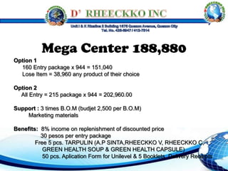 Mega Center 188,880
Option 1
160 Entry package x 944 = 151,040
Lose Item = 38,960 any product of their choice
Option 2
All Entry = 215 package x 944 = 202,960.00
Support : 3 times B.O.M (budjet 2,500 per B.O.M)
Marketing materials
Benefits: 8% income on replenishment of discounted price
30 pesos per entry package
Free 5 pcs. TARPULIN (A.P SINTA,RHEECKKO V, RHEECKKO C,
GREEN HEALTH SOUP & GREEN HEALTH CAPSULE)
50 pcs. Aplication Form for Unilevel & 5 Booklets Delivery Receipts
 