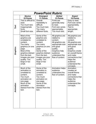 PPT Rubric 1


                               PowerPoint Rubric
                 Novice                Emergent                    Skilled            Expert
               10 Points                11 Points                 13 Points         14 Points
            Text is difficult to   Overall                    Fonts are          Easy to read.
            read.                  readability is             generally easy     Font size varies
            Too much text.         difficult.                 to read.           appropriately.
Text




            Inappropriate          Too much text.             Font size varies   Text is
            fonts.                 Too many                   appropriately.     appropriate
            Small font size.       different fonts.           Too much text.     length.

            Most of the            Some of the                All graphics are   All graphics are
            graphics are           graphics are               related to         related to
            unrelated to           unrelated to               content.           content.
            content.               content.                   All graphics are   All graphics are
            Too many               Too many                   appropriate size   appropriate size
            graphics on one        graphics on one            and good           and good
Graphics




            page.                  page.                      quality.           quality.
            Most of the            Some of the                Graphics help      Graphics create
            graphics distract      graphics distract          audience           an overall theme
            from the text.         from the text.             understand the     and make
            Images are poor        Images are poor            flow of content.   connections that
            quality. Too           quality. Too                                  helps the
            large or too           large or too                                  audience
            small.                 small.                                        understand the
                                                                                 concepts.
            Much of the            Some of the                Animation helps    Animation
            animation is           animation is               audience           creates an
            unrelated to           unrelated to               understand the     overall theme
            content.               content.                   flow of content.   and make
            Too much               Too much                                      connections that
            animation on           animation on                                  helps the
            one page.              one page.                                     audience
            Much of the            Some of the                                   understand the
Animation




            animation              animation                                     concepts.
            distract from the      distract from the
            text.                  text.




                                             M. Poarch – 2000
                                          http://science-class.net
 