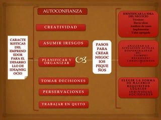 AUTOCONFIANZA


 CREATIVIDAD



ASUMIR IRESGOS
                       ANALIZAR LA
                    SITUACIÓN ACTUAL
                      DISPONIBILIDAD
                             DE:
                           TIEMPO?
                          RECURSOS?
PLANIFICAR Y          CONOCIMIENTOS
 ORGANIZAR                     ?




TOMAR DECISIONES    ELEGIR LA FORMA
                      DE HACERLO
                       REQUISITOS
                         LEGALES
PERSERVACIONES        INDIVIDUAL
                        SOCIEDADES


TRABAJAR EN QUITO
 