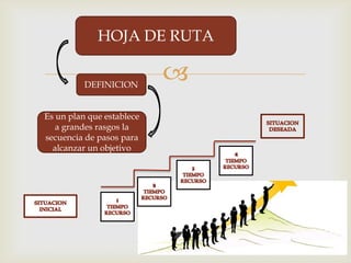 HOJA DE RUTA

          DEFINICION
                           
Es un plan que establece
   a grandes rasgos la
secuencia de pasos para
  alcanzar un objetivo
 