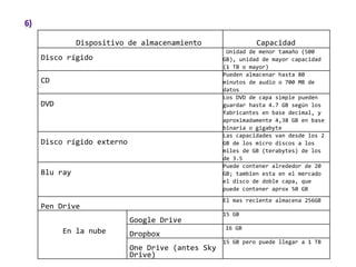 Dispositivo de almacenamiento Capacidad
Disco rígido
Unidad de menor tamaño (500
GB), unidad de mayor capacidad
(1 TB o mayor)
CD
Pueden almacenar hasta 80
minutos de audio o 700 MB de
datos
DVD
Los DVD de capa simple pueden
guardar hasta 4.7 GB según los
fabricantes en base decimal, y
aproximadamente 4,38 GB en base
binaria o gigabyte
Disco rígido externo
Las capacidades van desde los 2
GB de los micro discos a los
miles de GB (terabytes) de los
de 3.5
Blu ray
Puede contener alrededor de 20
GB; tambien esta en el mercado
el disco de doble capa, que
puede contener aprox 50 GB
Pen Drive
El mas reciente almacena 256GB
En la nube
Google Drive
15 GB
Dropbox
16 GB
One Drive (antes Sky
Drive)
15 GB pero puede llegar a 1 TB
 
