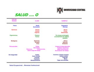 TIPO DE
     RIESGO                             CLASE                               EJEMPLO


       Físico                             Ruido                            Carpintería
                                     Iluminación                             Oficinas

    Químicos                            Polvos                                 Barrer
                                        Humos                                  Fumar
                                       Vapores                             Disolventes

 Ergonómicos                            Postura                 Por tiempo prolongado
                                        Fuerza                Levantamiento de objetos
                                                                            pesados

   Biológicos                         Bacterias                                Baños
                                       Hongos                                 Basuras
                                         Virus                               Ambiente

 Psicosociales                         Fatiga                   Largas jornadas laborales
                                     Monotonía                     Trabajos repetitivos
                        Relaciones         interpersonales          Mala comunicación
                          Sobre carga de trabajo                Acumulación de trabajo.


De Inseguridad                         Caídas                Escaleras y Pasillos húmedos
                                 Corto circuito                         Cables sueltos
                                     Incendio                               Cigarrillo
                                    Explosión                                  Motín
                               Almacenamiento                       Cajas mal ubicadas



 Salud Ocupacional… Bienestar Institucional
 