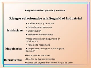 Programa Salud Ocupacional y Ambiental Riesgos relacionados a la Seguridad Industrial Instalaciones Caídas a nivel y de altura Incendios o explosiones Electrocución Accidentes de transporte Maquinarias Atr a pamiento por maquinaria en movimiento Falla de la maquinaria Golpes contra objetos o por objetos que caen Herramientas Herramientas manuales Diseños de las herramientas Golpes por objetos-herramientas que se caen   