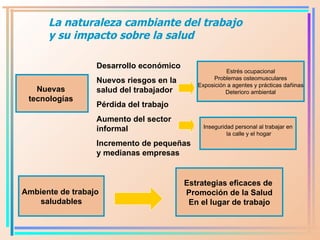 La naturaleza cambiante del trabajo y su impacto sobre la salud Nuevas  tecnologías   Desarrollo económico Nuevos riesgos en la salud del trabajador Pérdida del trabajo Aumento del sector informal Incremento de pequeñas y medianas empresas   Estrés ocupacional Problemas osteomusculares Exposición a agentes y prácticas dañinas Deterioro ambiental Inseguridad personal al trabajar en la calle y el hogar Ambiente de trabajo  saludables Estrategias eficaces de  Promoción de la Salud En el lugar de trabajo 