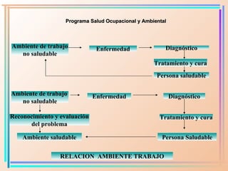 Programa Salud Ocupacional y Ambiental Ambiente de trabajo no saludable Enfermedad Diagnóstico Tratamiento y cura Persona saludable Ambiente de trabajo  no saludable Enfermedad Diagnóstico Tratamiento y cura Persona Saludable Ambiente saludable Reconocimiento y evaluación del problema RELACION  AMBIENTE TRABAJO 