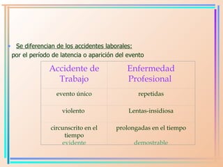 <ul><li>Se diferencian de l o s  accidentes laborales: </li></ul><ul><li>por el período de latencia o aparición del evento...